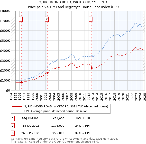 3, RICHMOND ROAD, WICKFORD, SS11 7LD: Price paid vs HM Land Registry's House Price Index