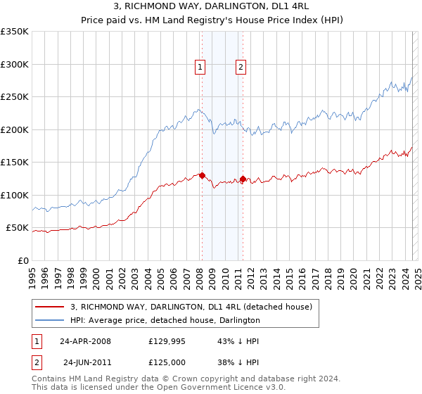 3, RICHMOND WAY, DARLINGTON, DL1 4RL: Price paid vs HM Land Registry's House Price Index