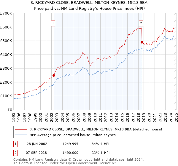 3, RICKYARD CLOSE, BRADWELL, MILTON KEYNES, MK13 9BA: Price paid vs HM Land Registry's House Price Index