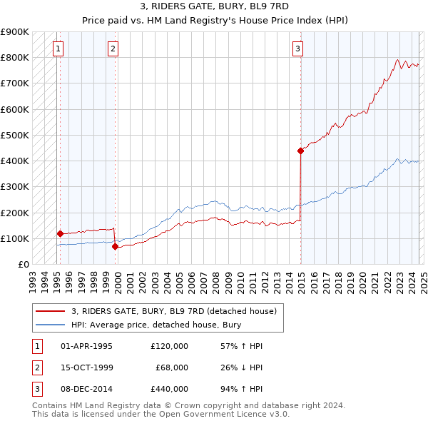 3, RIDERS GATE, BURY, BL9 7RD: Price paid vs HM Land Registry's House Price Index