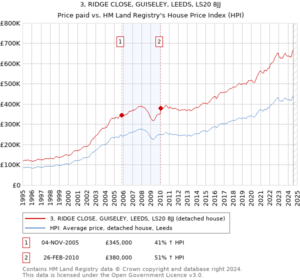 3, RIDGE CLOSE, GUISELEY, LEEDS, LS20 8JJ: Price paid vs HM Land Registry's House Price Index