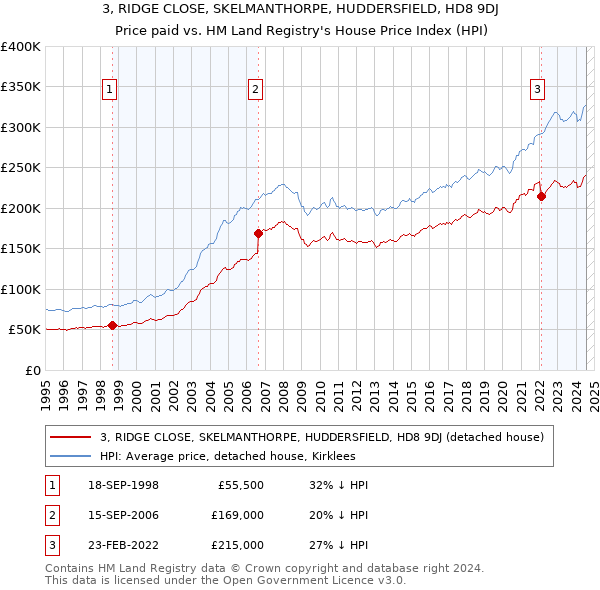 3, RIDGE CLOSE, SKELMANTHORPE, HUDDERSFIELD, HD8 9DJ: Price paid vs HM Land Registry's House Price Index