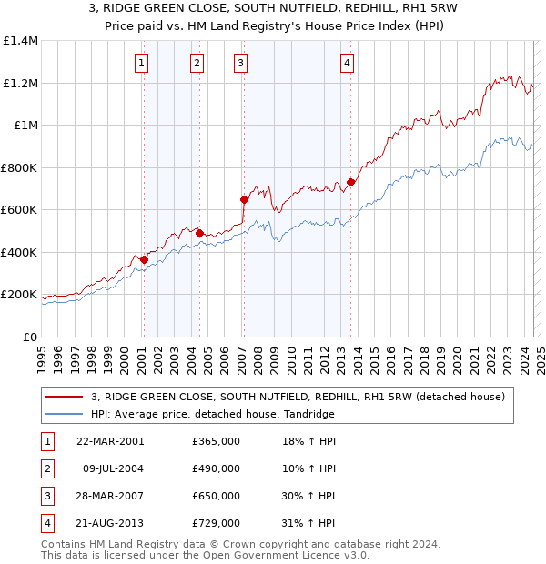 3, RIDGE GREEN CLOSE, SOUTH NUTFIELD, REDHILL, RH1 5RW: Price paid vs HM Land Registry's House Price Index