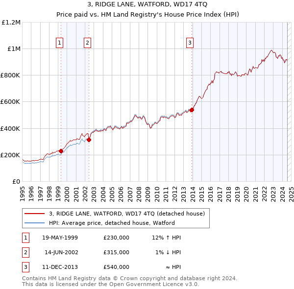 3, RIDGE LANE, WATFORD, WD17 4TQ: Price paid vs HM Land Registry's House Price Index