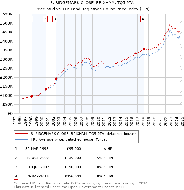 3, RIDGEMARK CLOSE, BRIXHAM, TQ5 9TA: Price paid vs HM Land Registry's House Price Index