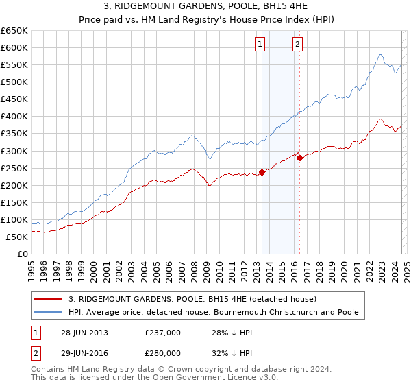 3, RIDGEMOUNT GARDENS, POOLE, BH15 4HE: Price paid vs HM Land Registry's House Price Index