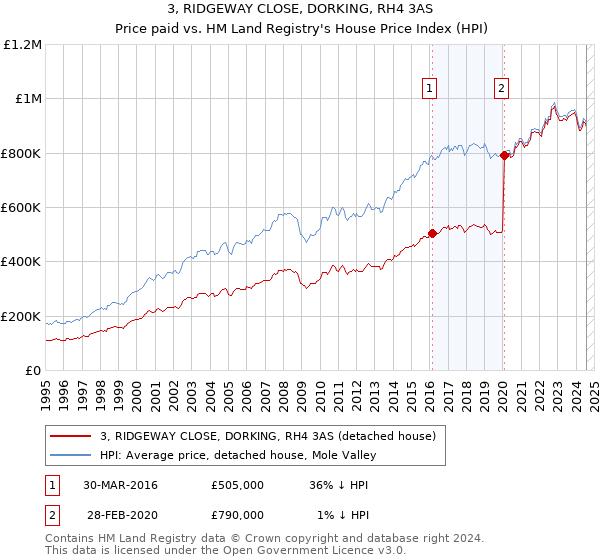 3, RIDGEWAY CLOSE, DORKING, RH4 3AS: Price paid vs HM Land Registry's House Price Index