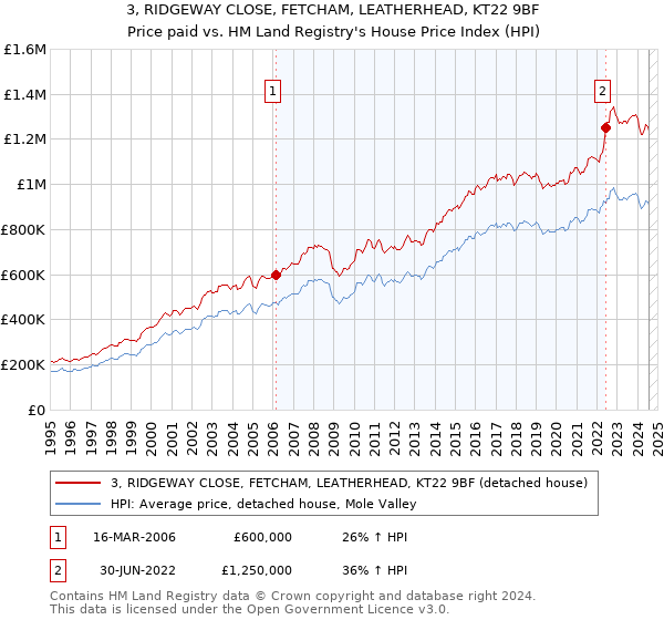 3, RIDGEWAY CLOSE, FETCHAM, LEATHERHEAD, KT22 9BF: Price paid vs HM Land Registry's House Price Index