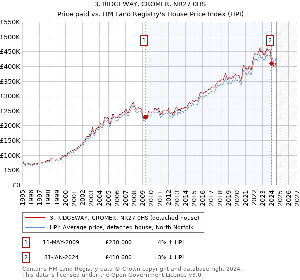 3, RIDGEWAY, CROMER, NR27 0HS: Price paid vs HM Land Registry's House Price Index