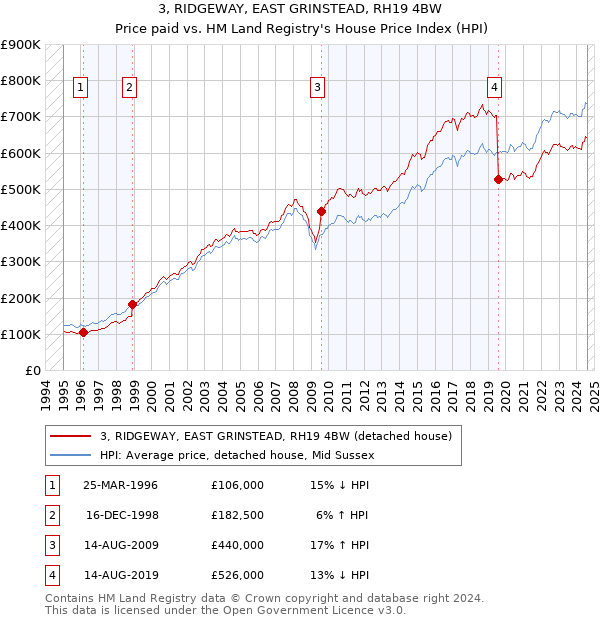 3, RIDGEWAY, EAST GRINSTEAD, RH19 4BW: Price paid vs HM Land Registry's House Price Index