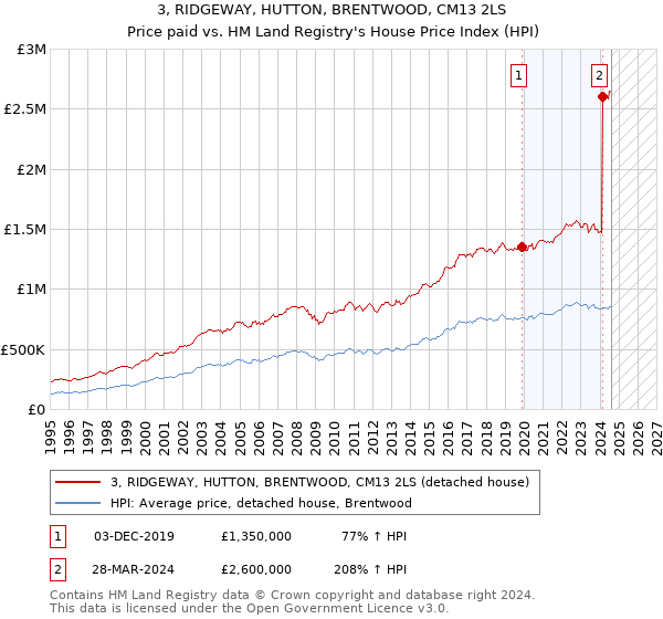 3, RIDGEWAY, HUTTON, BRENTWOOD, CM13 2LS: Price paid vs HM Land Registry's House Price Index