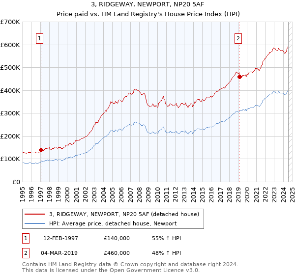 3, RIDGEWAY, NEWPORT, NP20 5AF: Price paid vs HM Land Registry's House Price Index