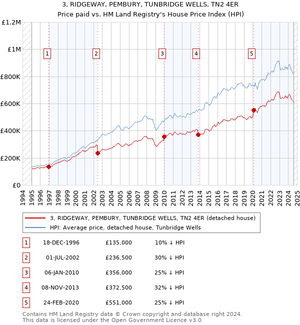 3, RIDGEWAY, PEMBURY, TUNBRIDGE WELLS, TN2 4ER: Price paid vs HM Land Registry's House Price Index