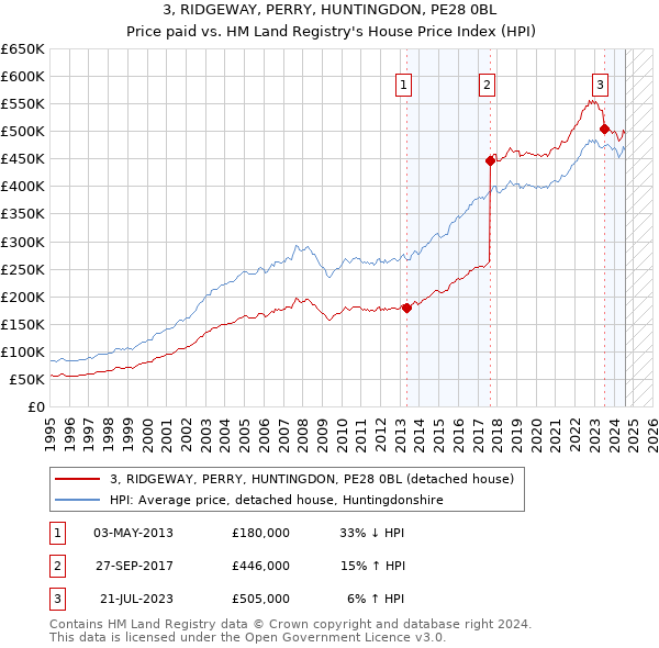 3, RIDGEWAY, PERRY, HUNTINGDON, PE28 0BL: Price paid vs HM Land Registry's House Price Index