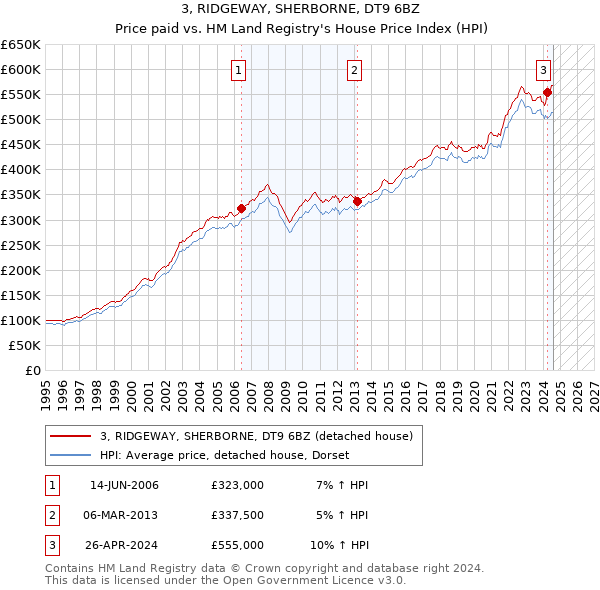 3, RIDGEWAY, SHERBORNE, DT9 6BZ: Price paid vs HM Land Registry's House Price Index