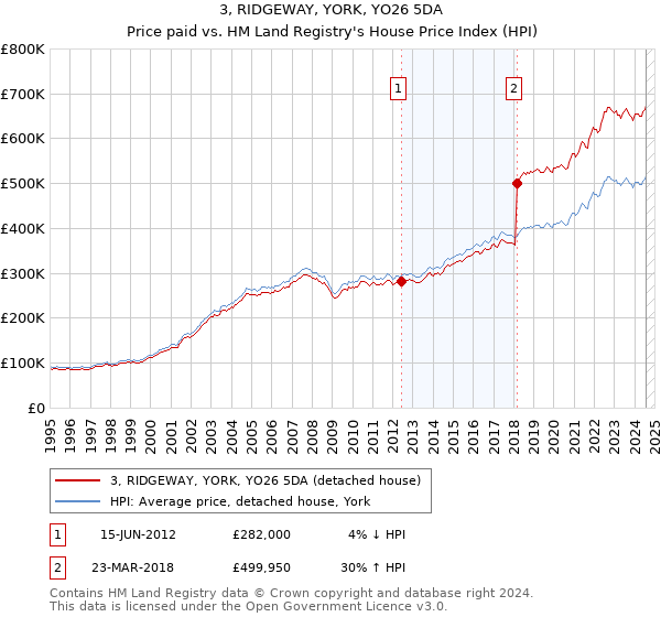 3, RIDGEWAY, YORK, YO26 5DA: Price paid vs HM Land Registry's House Price Index