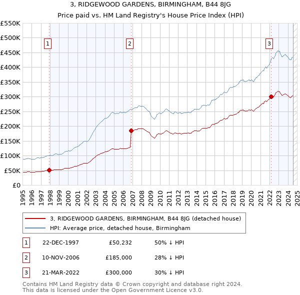 3, RIDGEWOOD GARDENS, BIRMINGHAM, B44 8JG: Price paid vs HM Land Registry's House Price Index