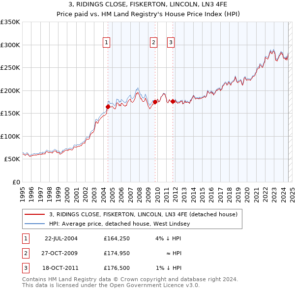 3, RIDINGS CLOSE, FISKERTON, LINCOLN, LN3 4FE: Price paid vs HM Land Registry's House Price Index