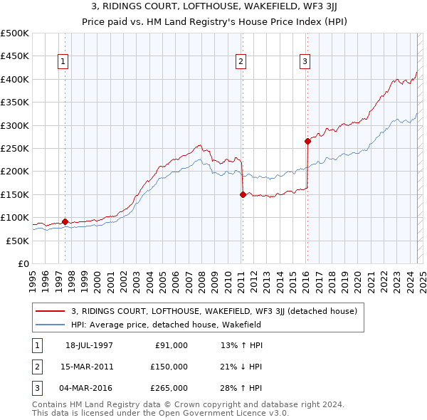 3, RIDINGS COURT, LOFTHOUSE, WAKEFIELD, WF3 3JJ: Price paid vs HM Land Registry's House Price Index