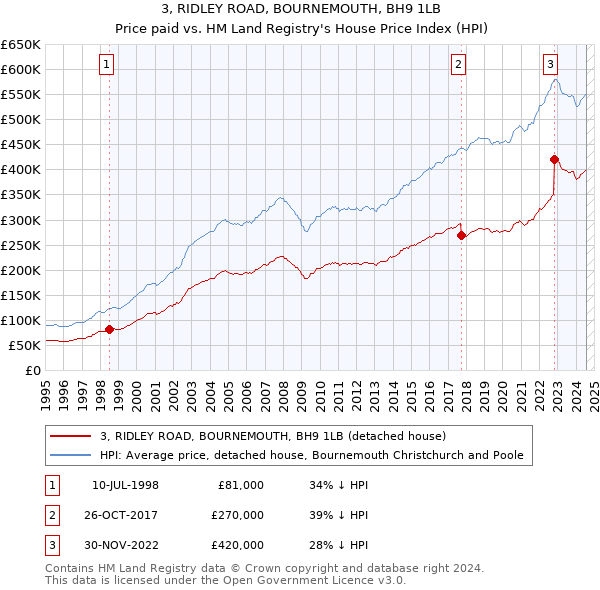 3, RIDLEY ROAD, BOURNEMOUTH, BH9 1LB: Price paid vs HM Land Registry's House Price Index