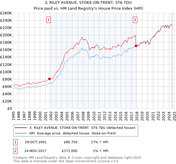 3, RILEY AVENUE, STOKE-ON-TRENT, ST6 7DU: Price paid vs HM Land Registry's House Price Index