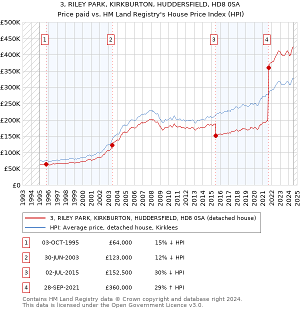 3, RILEY PARK, KIRKBURTON, HUDDERSFIELD, HD8 0SA: Price paid vs HM Land Registry's House Price Index