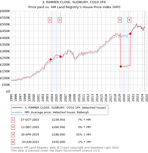 3, RIMMER CLOSE, SUDBURY, CO10 1PX: Price paid vs HM Land Registry's House Price Index