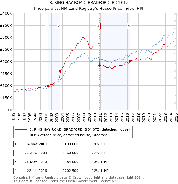 3, RING HAY ROAD, BRADFORD, BD4 0TZ: Price paid vs HM Land Registry's House Price Index