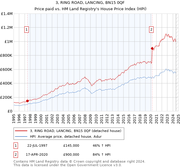 3, RING ROAD, LANCING, BN15 0QF: Price paid vs HM Land Registry's House Price Index