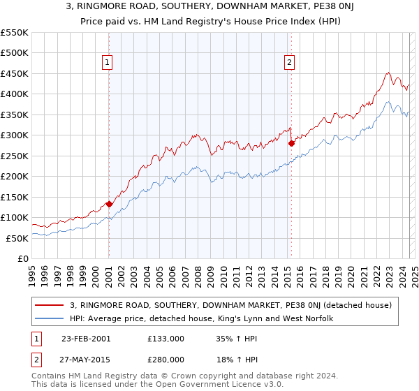 3, RINGMORE ROAD, SOUTHERY, DOWNHAM MARKET, PE38 0NJ: Price paid vs HM Land Registry's House Price Index