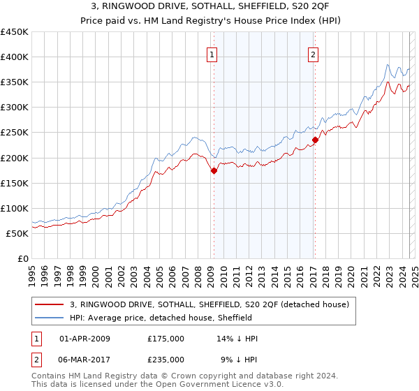 3, RINGWOOD DRIVE, SOTHALL, SHEFFIELD, S20 2QF: Price paid vs HM Land Registry's House Price Index