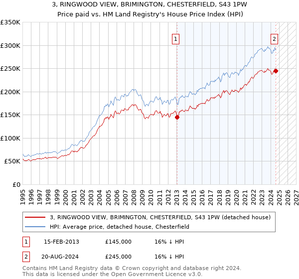 3, RINGWOOD VIEW, BRIMINGTON, CHESTERFIELD, S43 1PW: Price paid vs HM Land Registry's House Price Index