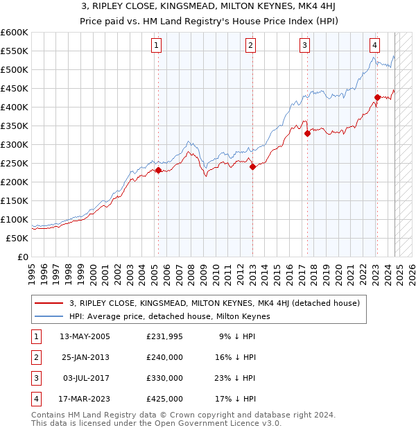 3, RIPLEY CLOSE, KINGSMEAD, MILTON KEYNES, MK4 4HJ: Price paid vs HM Land Registry's House Price Index