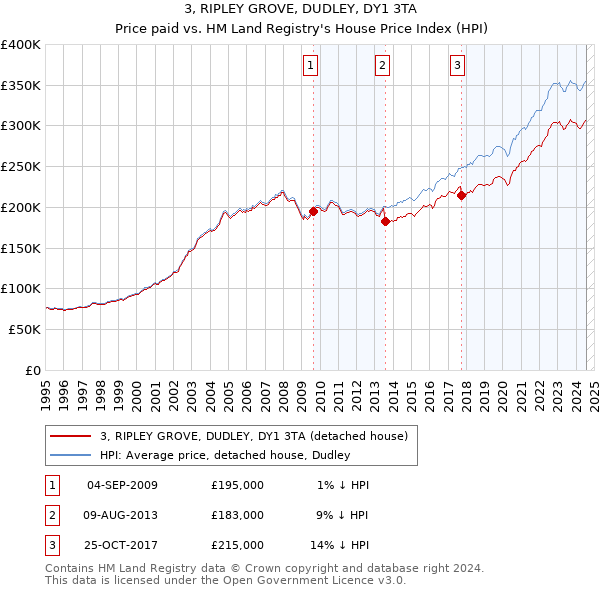 3, RIPLEY GROVE, DUDLEY, DY1 3TA: Price paid vs HM Land Registry's House Price Index