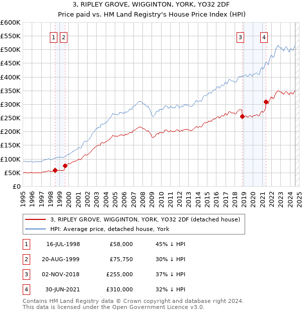 3, RIPLEY GROVE, WIGGINTON, YORK, YO32 2DF: Price paid vs HM Land Registry's House Price Index