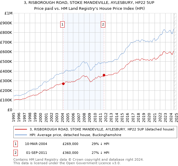 3, RISBOROUGH ROAD, STOKE MANDEVILLE, AYLESBURY, HP22 5UP: Price paid vs HM Land Registry's House Price Index