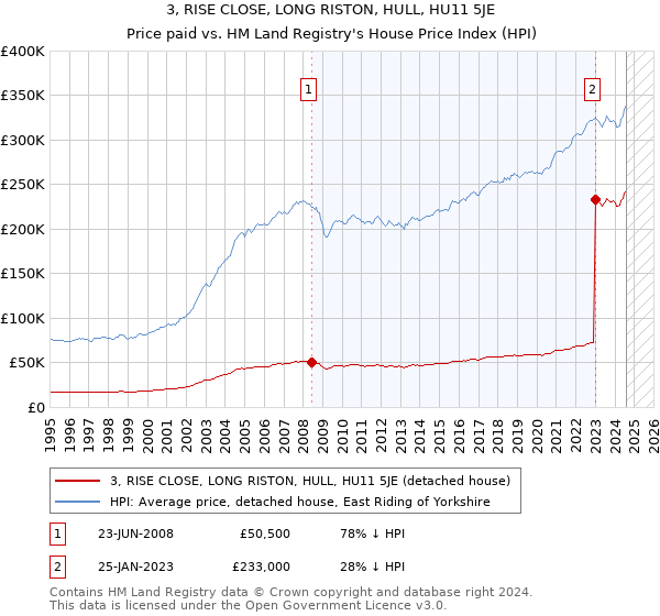 3, RISE CLOSE, LONG RISTON, HULL, HU11 5JE: Price paid vs HM Land Registry's House Price Index