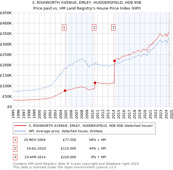 3, RISHWORTH AVENUE, EMLEY, HUDDERSFIELD, HD8 9SB: Price paid vs HM Land Registry's House Price Index