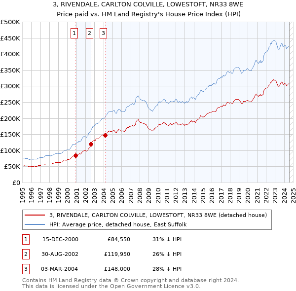 3, RIVENDALE, CARLTON COLVILLE, LOWESTOFT, NR33 8WE: Price paid vs HM Land Registry's House Price Index