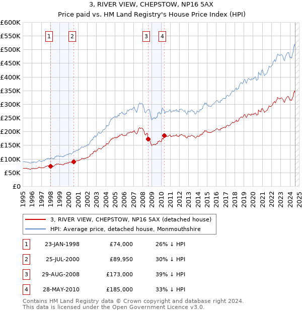 3, RIVER VIEW, CHEPSTOW, NP16 5AX: Price paid vs HM Land Registry's House Price Index