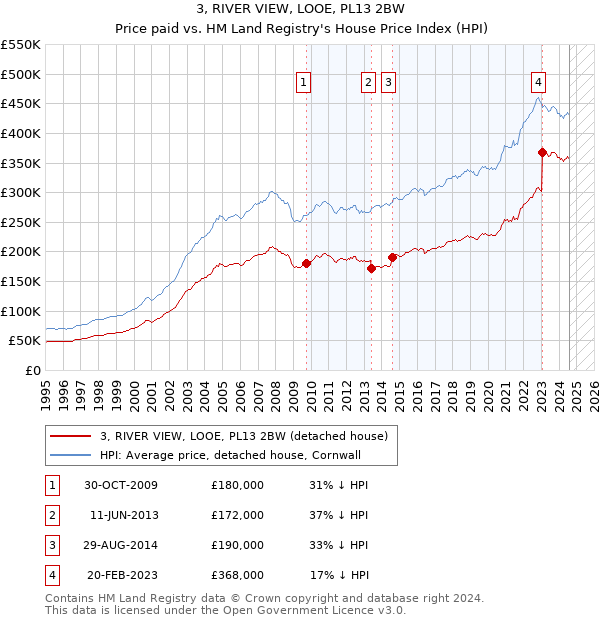 3, RIVER VIEW, LOOE, PL13 2BW: Price paid vs HM Land Registry's House Price Index