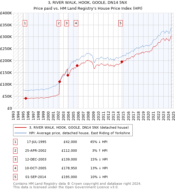 3, RIVER WALK, HOOK, GOOLE, DN14 5NX: Price paid vs HM Land Registry's House Price Index