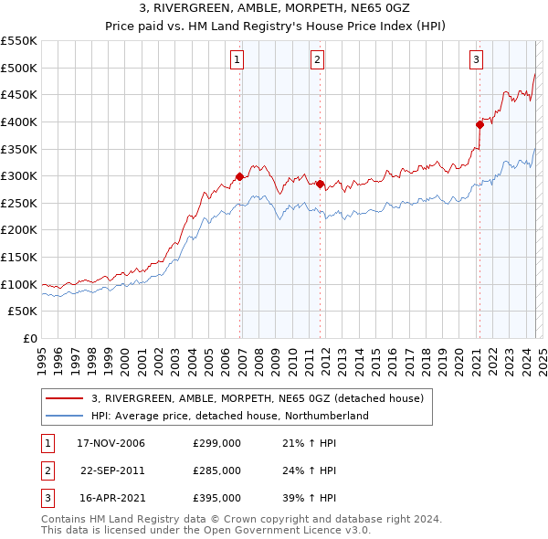 3, RIVERGREEN, AMBLE, MORPETH, NE65 0GZ: Price paid vs HM Land Registry's House Price Index