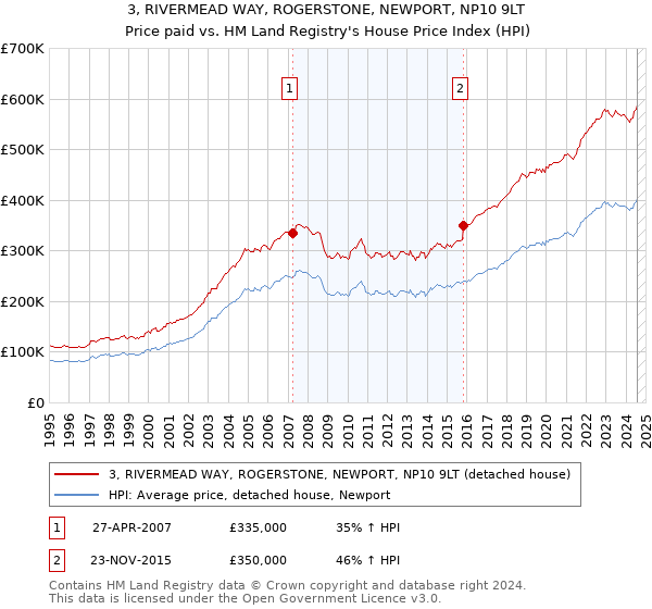 3, RIVERMEAD WAY, ROGERSTONE, NEWPORT, NP10 9LT: Price paid vs HM Land Registry's House Price Index