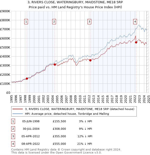 3, RIVERS CLOSE, WATERINGBURY, MAIDSTONE, ME18 5RP: Price paid vs HM Land Registry's House Price Index