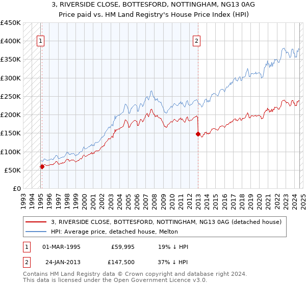 3, RIVERSIDE CLOSE, BOTTESFORD, NOTTINGHAM, NG13 0AG: Price paid vs HM Land Registry's House Price Index