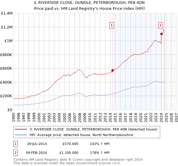 3, RIVERSIDE CLOSE, OUNDLE, PETERBOROUGH, PE8 4DN: Price paid vs HM Land Registry's House Price Index