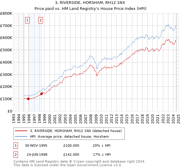 3, RIVERSIDE, HORSHAM, RH12 1NX: Price paid vs HM Land Registry's House Price Index