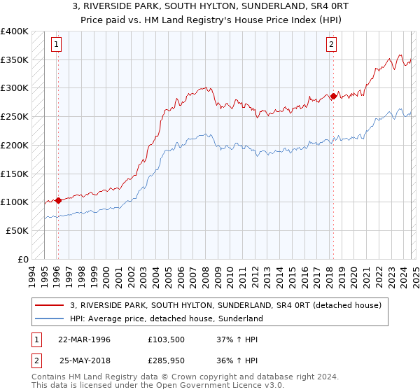 3, RIVERSIDE PARK, SOUTH HYLTON, SUNDERLAND, SR4 0RT: Price paid vs HM Land Registry's House Price Index