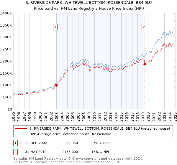 3, RIVERSIDE PARK, WHITEWELL BOTTOM, ROSSENDALE, BB4 9LU: Price paid vs HM Land Registry's House Price Index